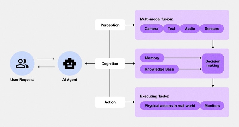 Agentic AI Workflow