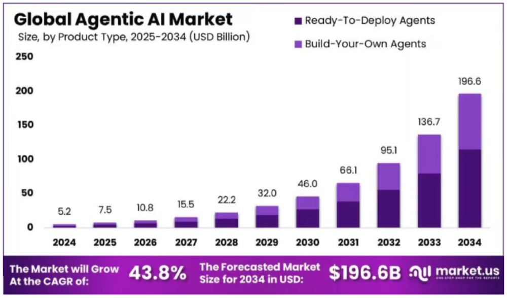 Agentic AI Market Growth